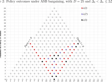 Figure 2: Policy outcomes under ASB bargaining, with D = 25 and ∆l < ∆r ≤ 2∆l   