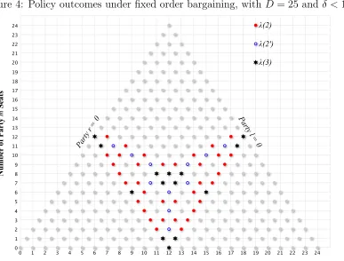 Figure 4: Policy outcomes under ﬁxed order bargaining, with D = 25 and δ < 1
