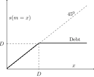 Figure 1: The Promised Payoﬀ of a Standard Debt Contract
