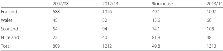Table 1 Deceased organ donors, UK, 2012/13 compared with 2007/08 by nation of donor hospitaland 2013/14 figures