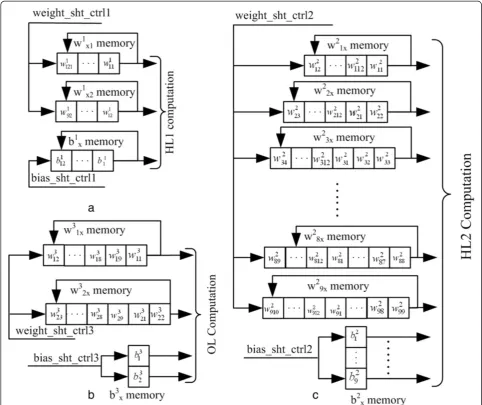 Figure 7 Organization of weight and bias memory. Synaptic weight and bias value memory organization in single-precision (32-bit) floatingpoint data format in RAM for (a) the first hidden layer (HL1), (b) the output layer (OL), and (c) the second hidden layer (HL2).