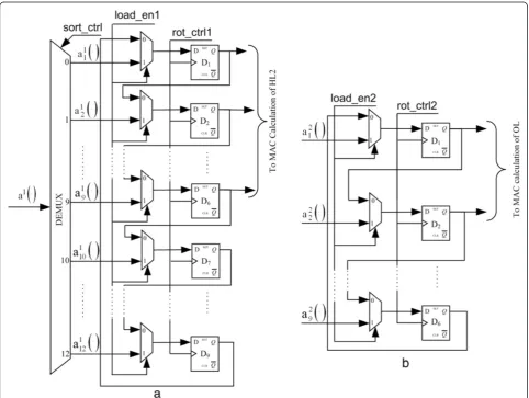 Figure 8 Digital architecture of neuron implementation using the Xilinx system generator