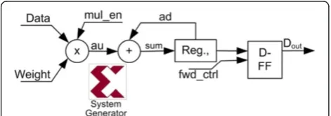 Figure 10 Multiply-accumulation architecture implementationdesign flow graph.