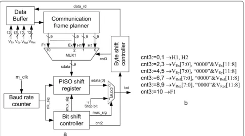 Figure 11 The UART RS232 standard communication protocol. (a) UART RS232 communication protocol architecture and (b) communicationframe format.