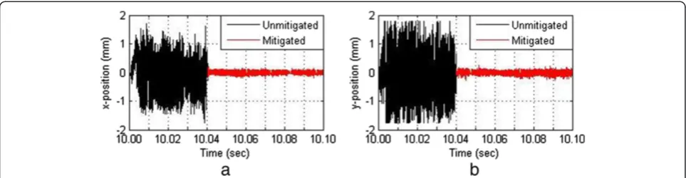 Figure 12 Time series plots of beam displacement. Plots of beam displacement on the OPD while the controller is off till 10.04 a.m