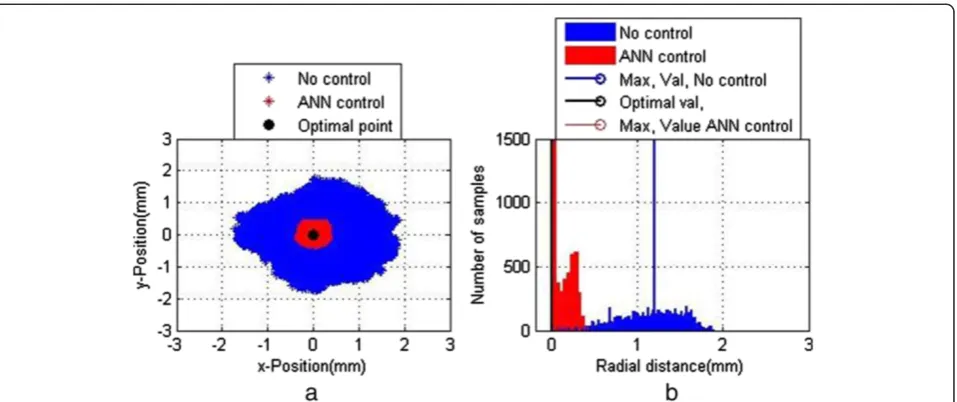 Figure 15 Histogram plots of the ESI computed at the receiver station (after propagating 0.5 km)