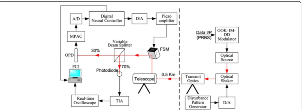 Figure 2 Schematic of the FSOC experimental test-bed for the 0.5-km data link. The receiver with the beam steering opto-electronic assembly(left) and the transmitter (right) are shown