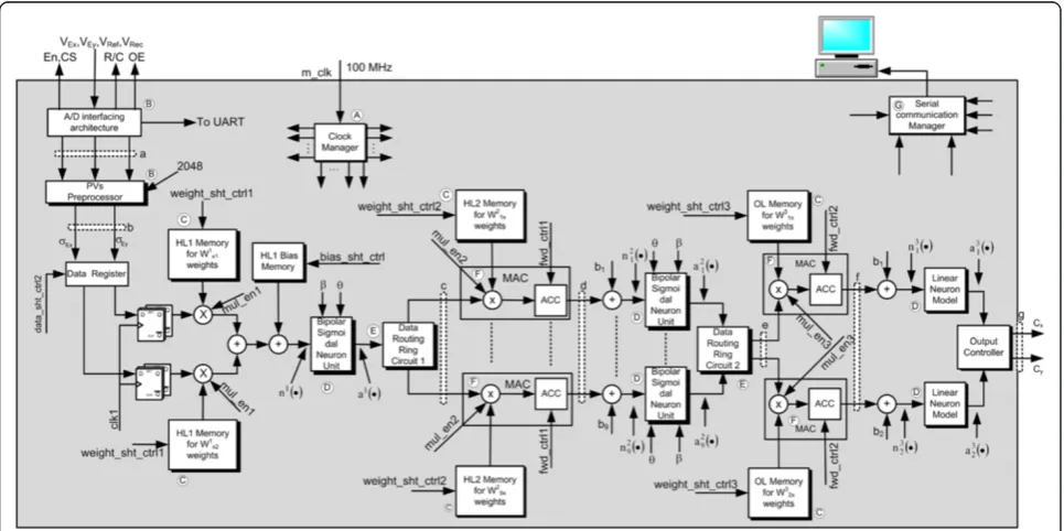 Figure 3 Trained pattern of the neural network. Typical backpropagation of the neural network pattern coded with weights and bias valuesfor stand-alone linear time-invariant (LTI) controller.