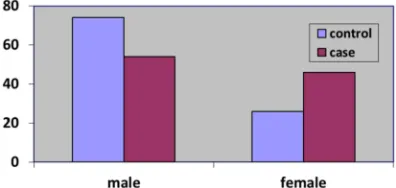Figure 1. Gender of the study population. 
