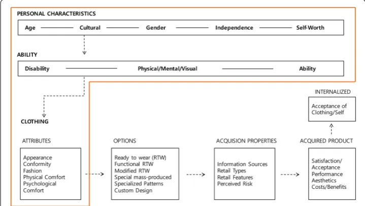 Fig. 1 Model for Clothing for Special Needs (MCSN) (Feather 1991): For the purpose of this study, only the section framed by the orange line will be considered