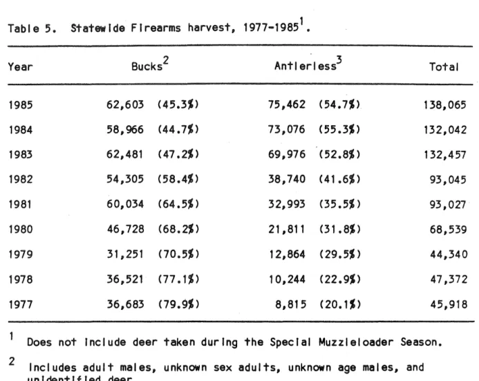 Table  5.  Statewide  Firearms  harvest,  1977-1985 1 • 