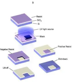 Figure 1.5. Comparison of the fabrication process between positive and negative photoresist