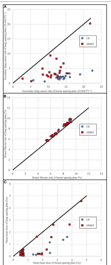 FIGURE 4 | Scatterplots of the maximum breast sparing plans vs. the maximum lung sparing plans