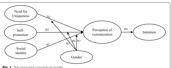 Fig. 1 The proposed conceptual model