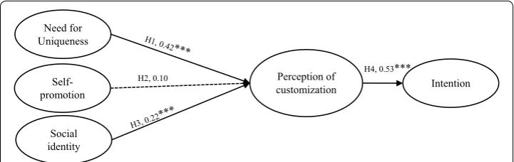 Table 2 Descriptive statistic, correlation, and Cronbach’s alpha