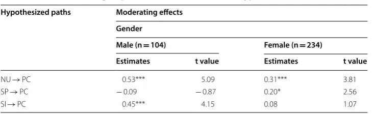 Table 3 Structural multi-group moderation test results for hypotheses