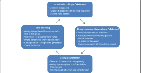 Figure 3 Illustration of key stages of nominal group technique.