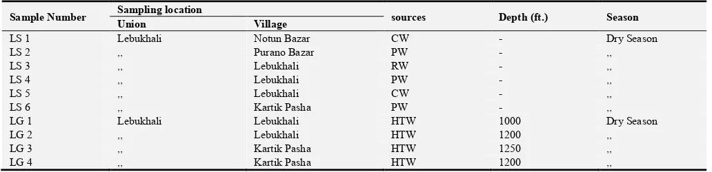 Table 2. Detail Information Regarding Surface Water and Ground Water Sources of Dumki Upazilla : Lebukhali Union