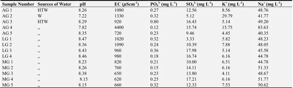 Table 6. pH, EC and concentration of PO43-, SO42-, K+, Na+ in ground water collected in dry season