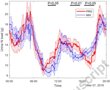 Figure 3: The dynamic temporal changes in urine N load per urination event over the trial