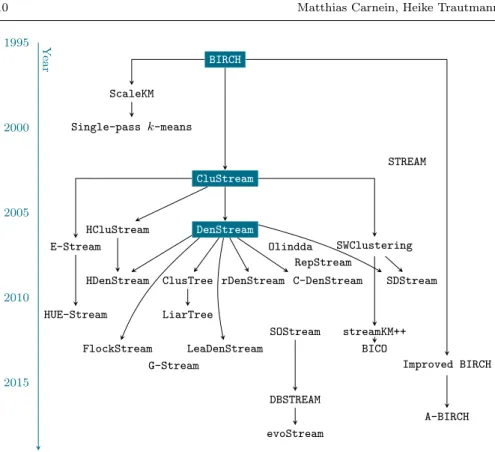 Figure 5 Development of distance-based stream clustering algorithms