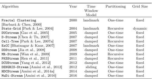 Table 3 Overview of density-based stream clustering algorithms. Macro-clusters are typically generated from neighboring dense cells.