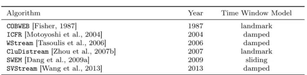 Table 4 Overview of model-based stream clustering algorithms