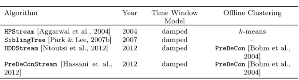 Table 5 Overview of projected stream clustering algorithms