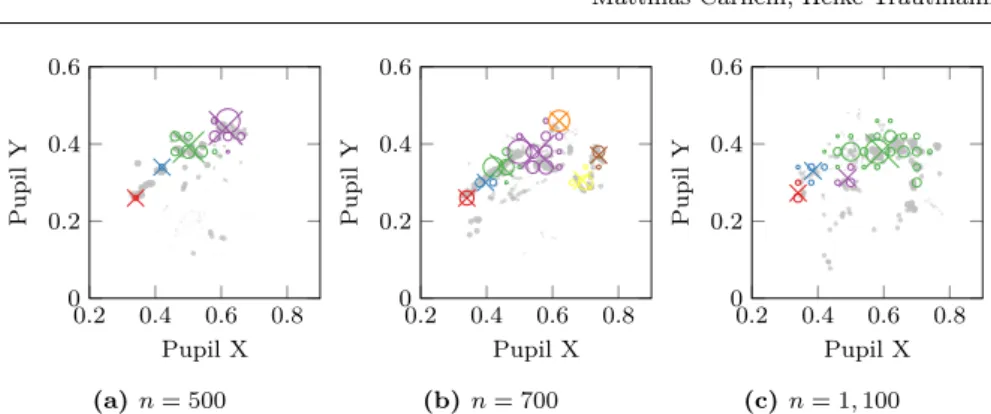 Figure 1 Stream of eye tracking data [Steil et al., 2018] at three different points in time