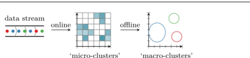 Figure 3 Exemplary two-phase stream clustering using a grid-based ap- ap-proach [Carnein et al., 2017a]