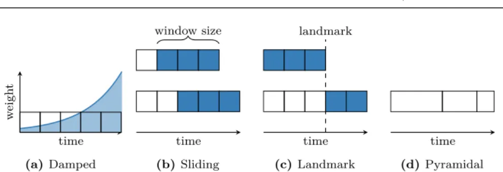 Figure 4 Overview of time window models [Zhu &amp; Shasha, 2002, Silva et al., 2013]