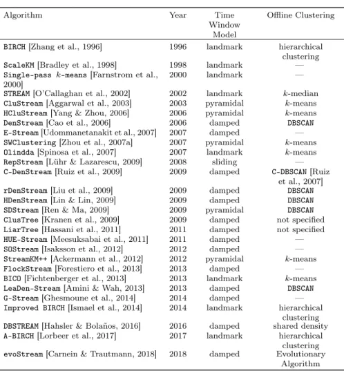 Table 2 Overview of distance-based stream clustering algorithms