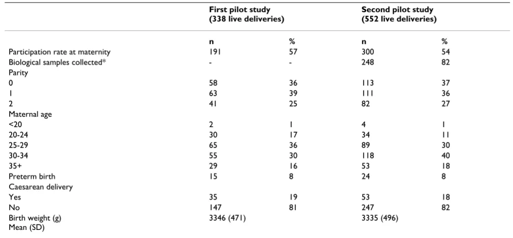 Table 1: Distribution of main characteristics of deliveries of infants enrolled in the two pilot studies