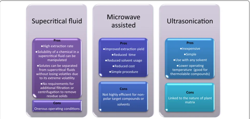 Fig. 6 Advantages and disadvantages of grape pomace non-conventional extraction methods