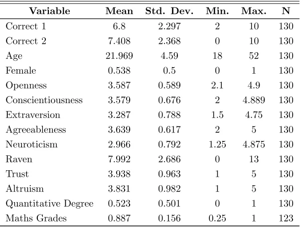 Table 1: Control Treatment, Main Variables