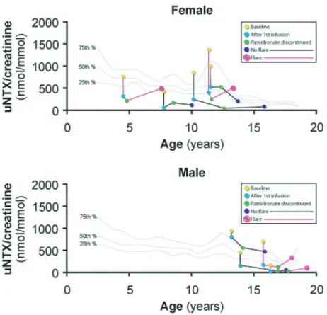 Figure 5upper panelCRMO flare. Continuous lines represent the 75Urinary N-telopeptide/urinary creatinine ratio (uNTX/uCr) in girls () and in boys (lower panel)Urinary N-telopeptide/urinary creatinine ratio (uNTX/uCr) in girls (upper panel) and in boys (low