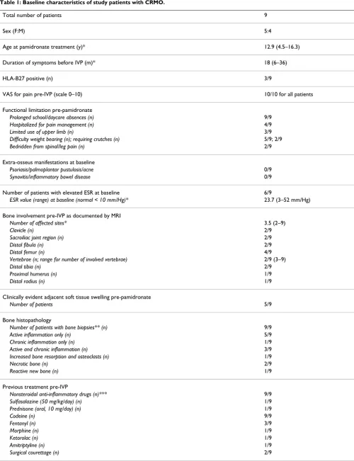 Table 1: Baseline characteristics of study patients with CRMO.
