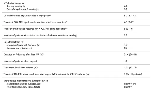 Table 2: Data on pamidronate treatment, MRI response, MRI confirmed CRMO relapse, and follow-up