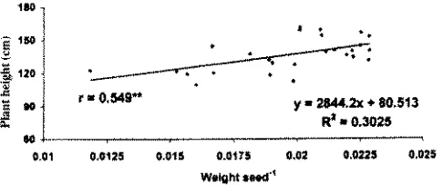 Fig. 8). Choe et al. (1988) also reported that the RGR ofadult plants of Raphanus