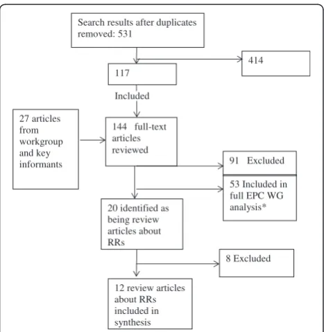 Figure 1 Flow of studies through the screening process.