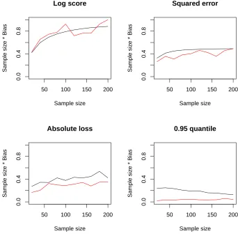 Figure 1: Performance of actual bias compared to asymptotic (BPSIC) bias. The truedata generating process is given by athe simulated average actual bias (7,000 simulations, with computation of the relevantexpectations for each simulation computed by 1,000 