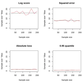 Figure 2: Performance of actual bias compared to asymptotic (BPSIC) bias - mis-speciﬁed model
