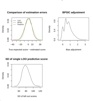 Figure 3: Comparison of the BPSIC with leave one out cross validation. The true datagenerating process is given by apiecewise linear quantile loss function