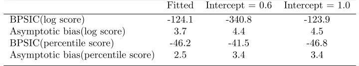 Table 1: Comparison of BPSIC for ﬁtted and ﬁxed intercepts - skew-normal model