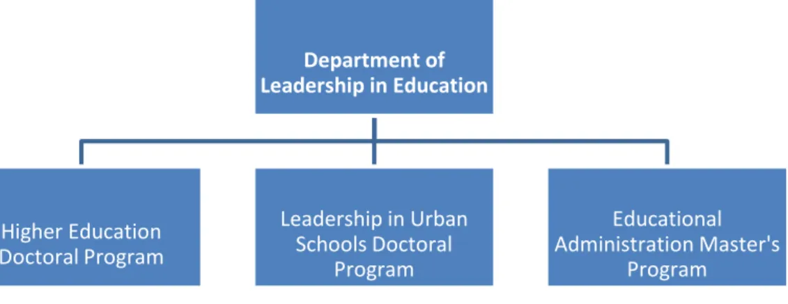 Figure 1. Structure of the Department of Leadership in Education 