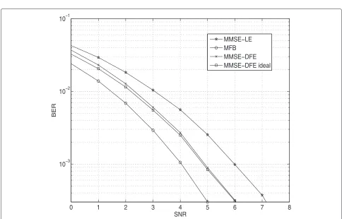 Figure 7 BPSK, conventional MMSE receivers, L = 20, Nr = 1.