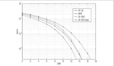 Figure 9 8-PSK, conventional ZF receivers, L = 20, Nr = 2.