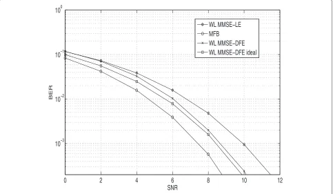 Table 3 SNR gap of the receiver with respect to MFB indecibels (dB) at BER = 0.001 for BPSK