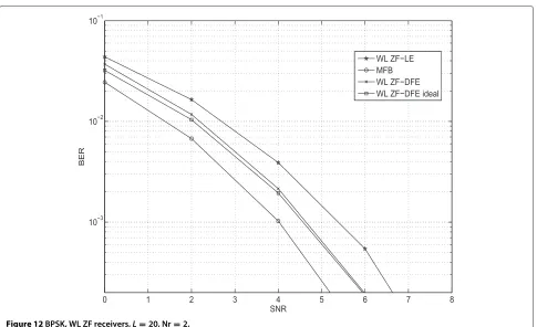 Figure 11 BPSK, WL ZF receivers, L = 20, Nr = 1.