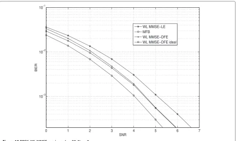 Figure 13 BPSK, WL MMSE receivers, L = 20, Nr = 2.